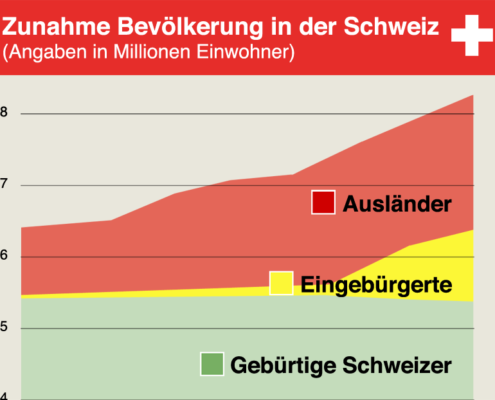 Zunahme der Bevölkerung in der Schweiz durch Massenmigration.