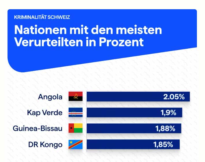 Aktuelle Kriminalstatistik: Afrikanische Staatsbürger werden in der Schweiz am häufigsten straffällig.